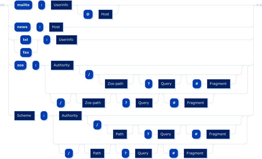 Railroad diagram of the URI ebpf grammar